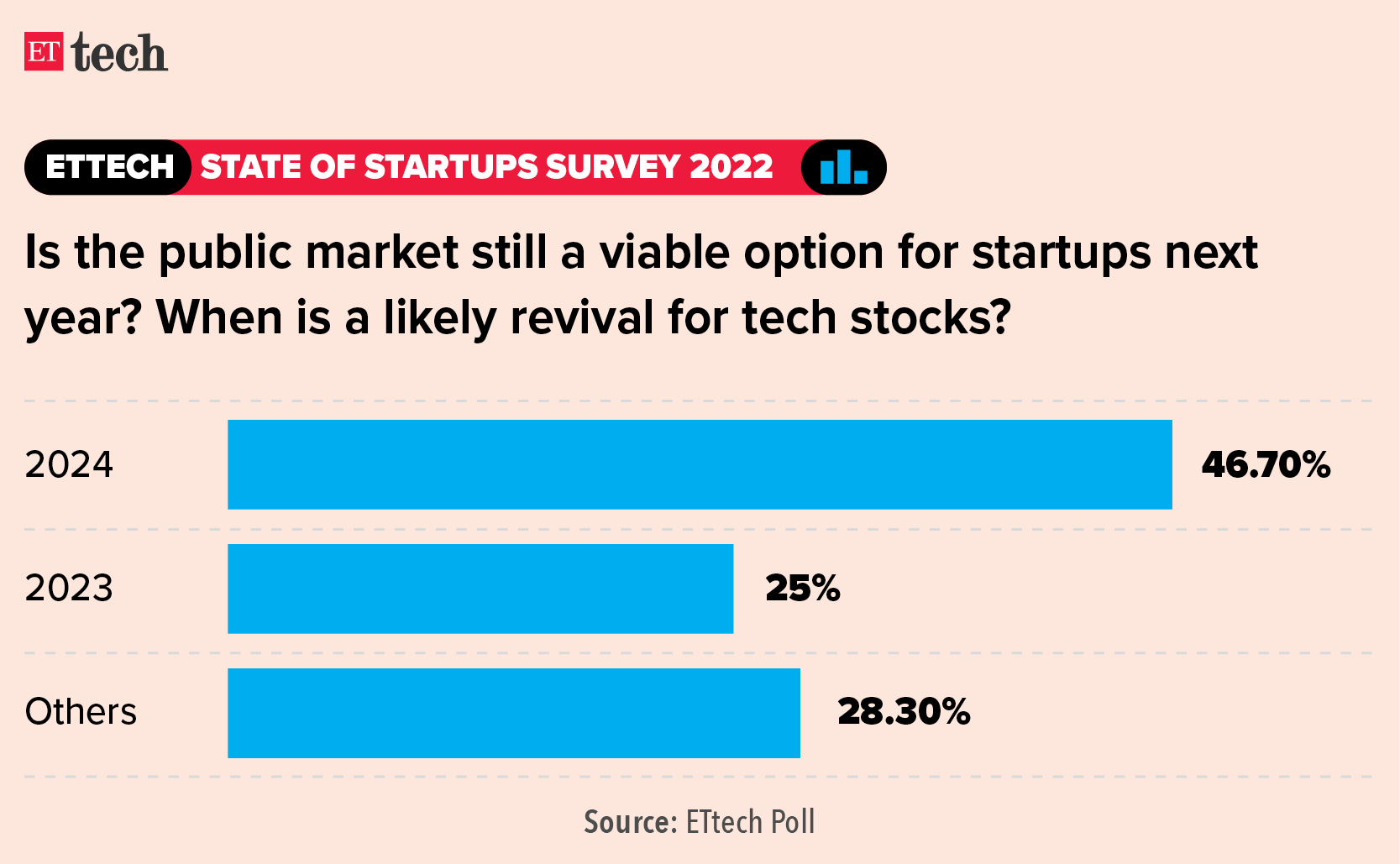 Is the public market still a viable option for startups next year_ When is a likely revival for tech stocks__ETtech State of Startups Survey 2022_Graphic_ETTECH